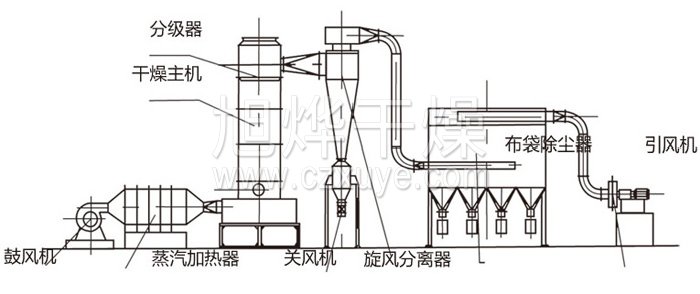 閃蒸干燥機結(jié)構(gòu)示意圖