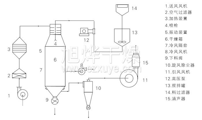 壓力式噴霧干燥機結(jié)構(gòu)示意圖